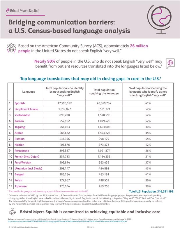 A U.S. Census-Based Language Analysis Handout thumbnail